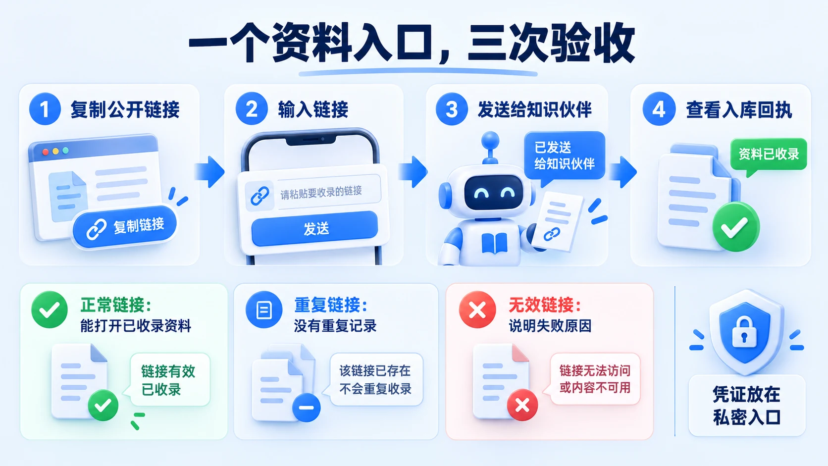 知识收录的正常、重复与失败检查