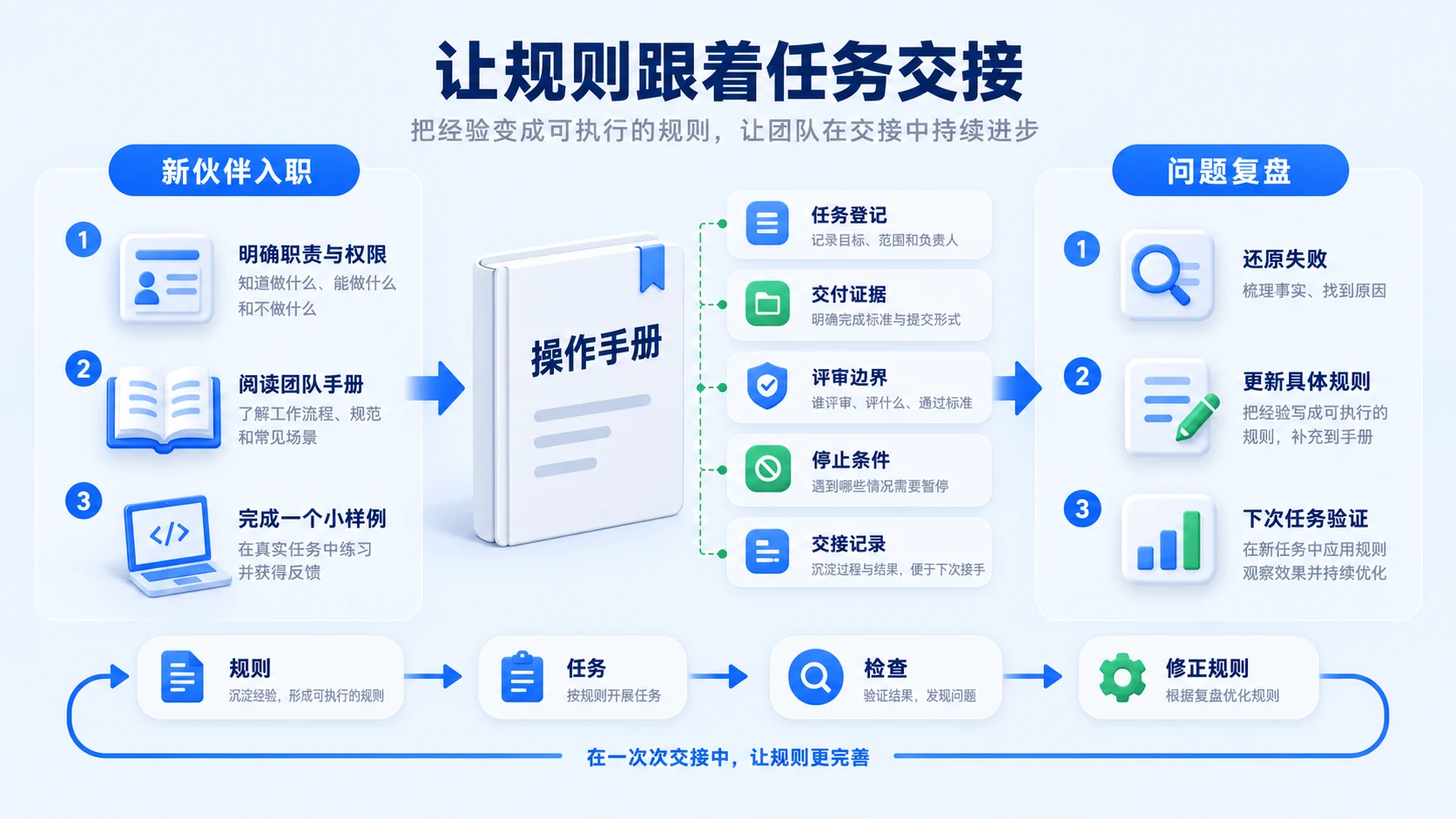 团队规则、入职与复盘