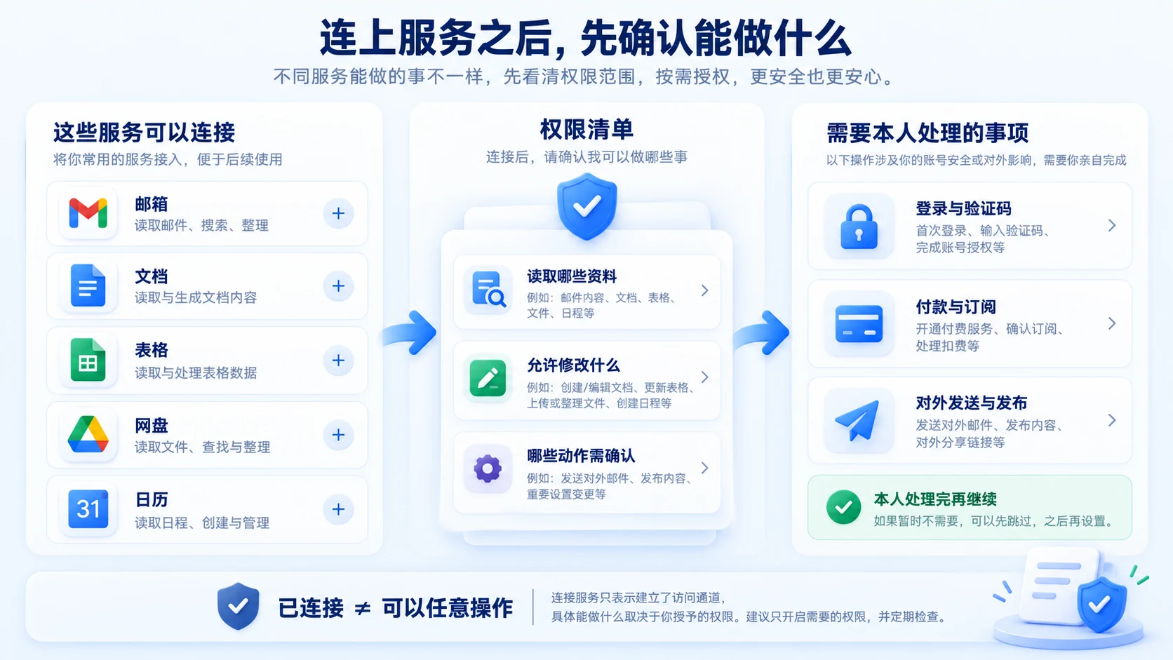 登录、凭证和付款由本人处理