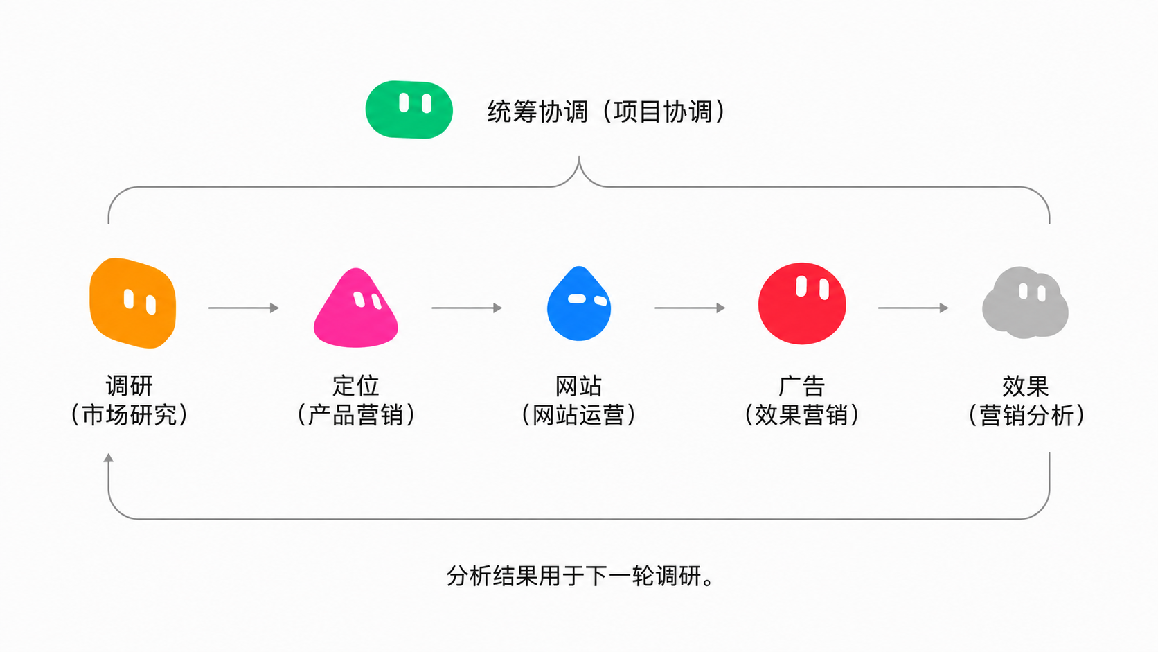 营销活动上线的六项分工
