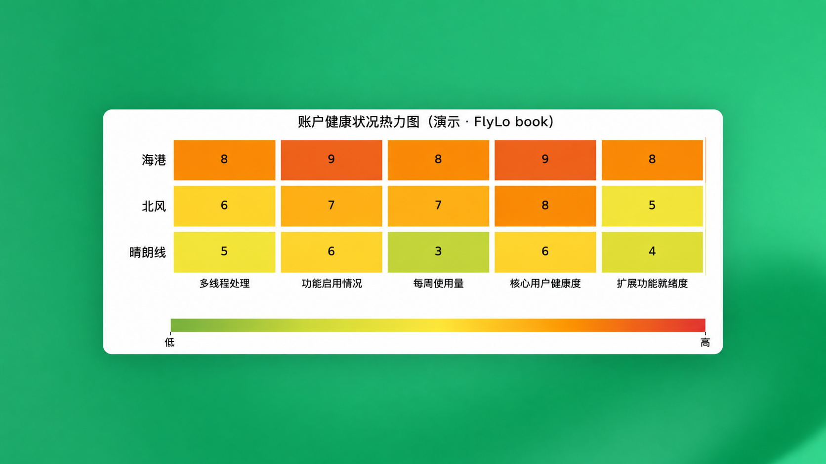 周五客户健康度热力图