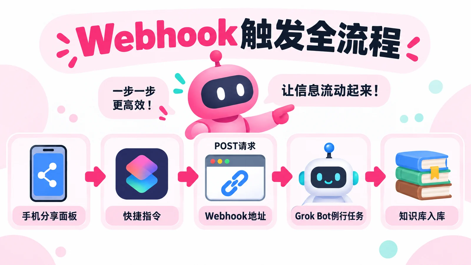 网页分享、Webhook、整理与知识库的完整链路