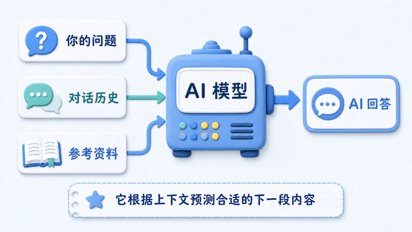 问题、对话历史和参考资料一起进入 AI 模型并生成回答的示意图
