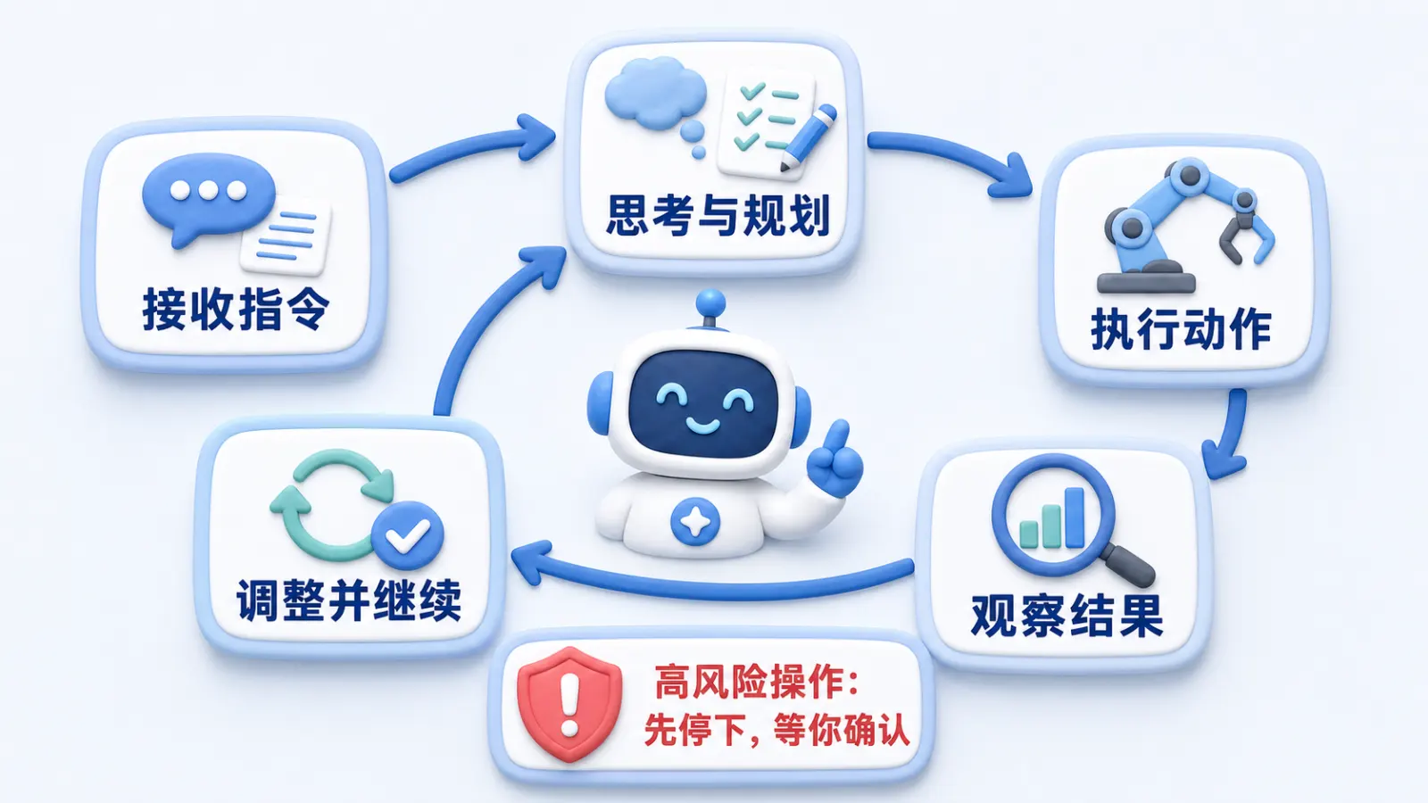 Agent 接收指令、思考规划、执行、观察和调整的循环
