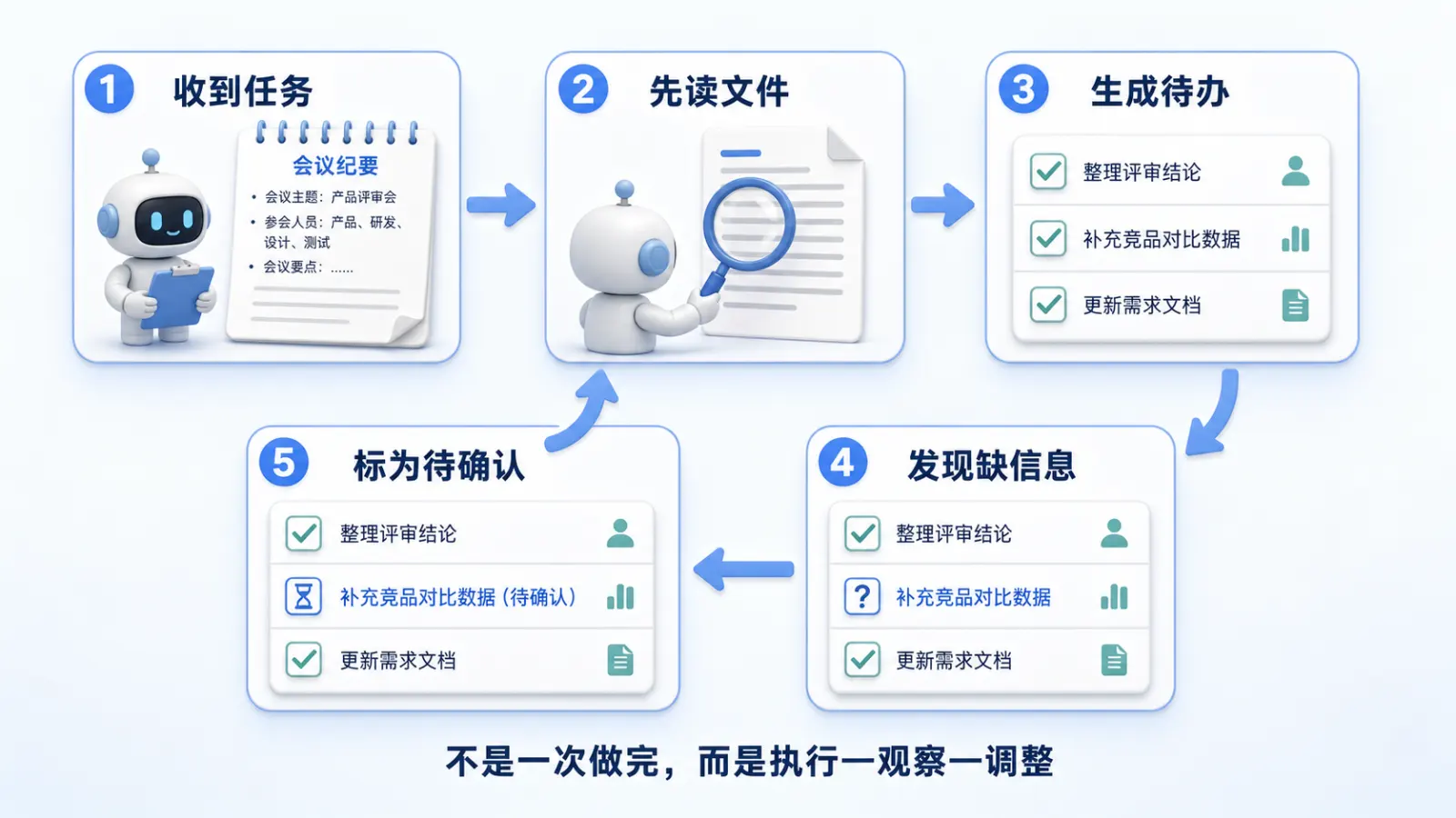Agent 整理会议记录时发现缺失信息并调整结果的案例