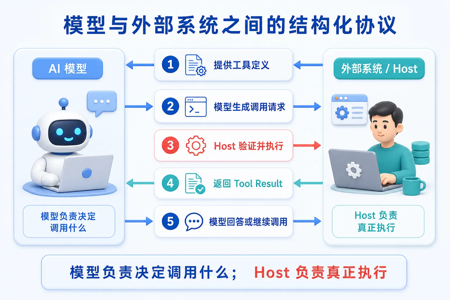 工具调用流程：模型与外部系统之间的结构化协议