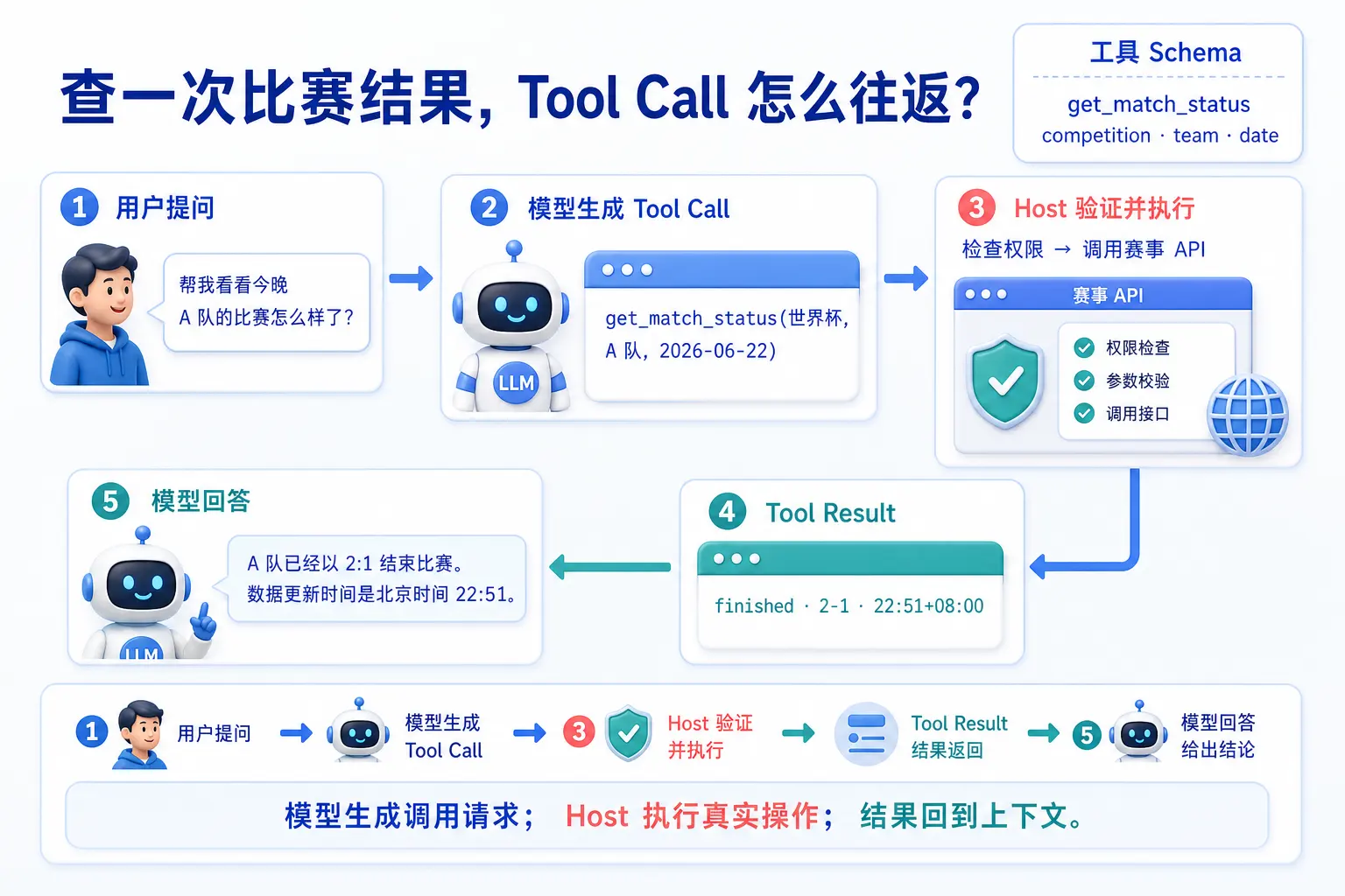 工具调用实际案例：查询比赛结果