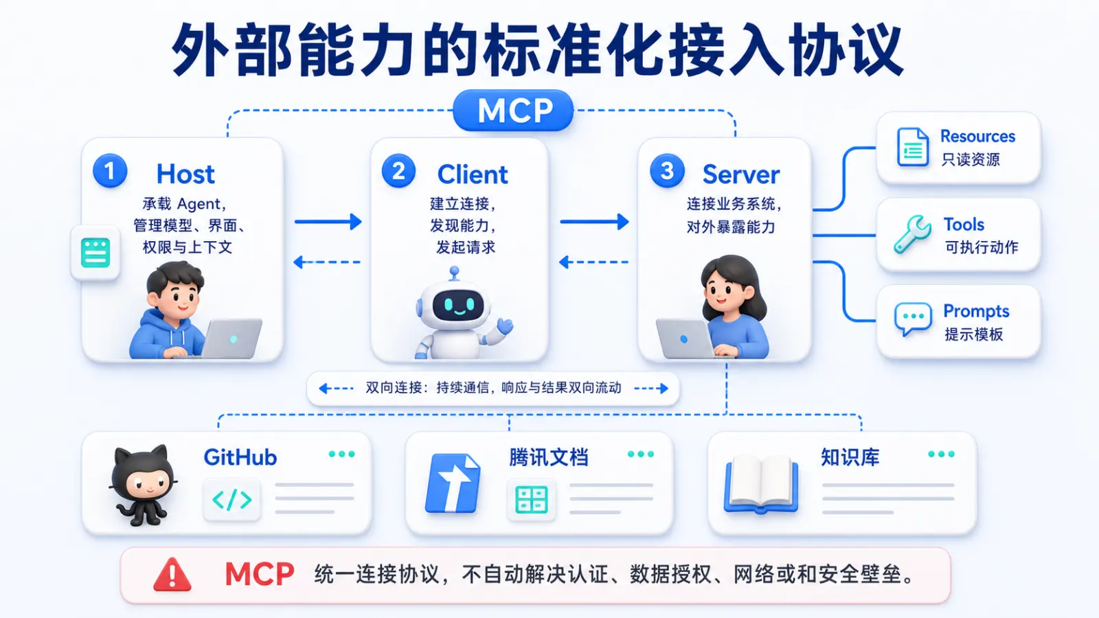 MCP 架构：Host、Client、Server 三层结构
