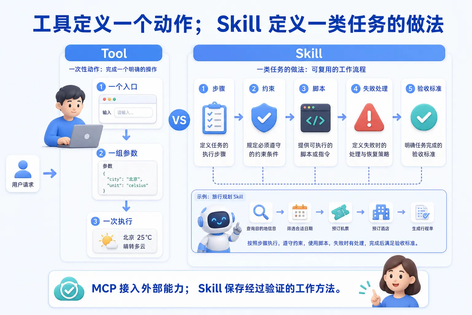 Tool vs Skill：一个动作 vs 一类任务的做法