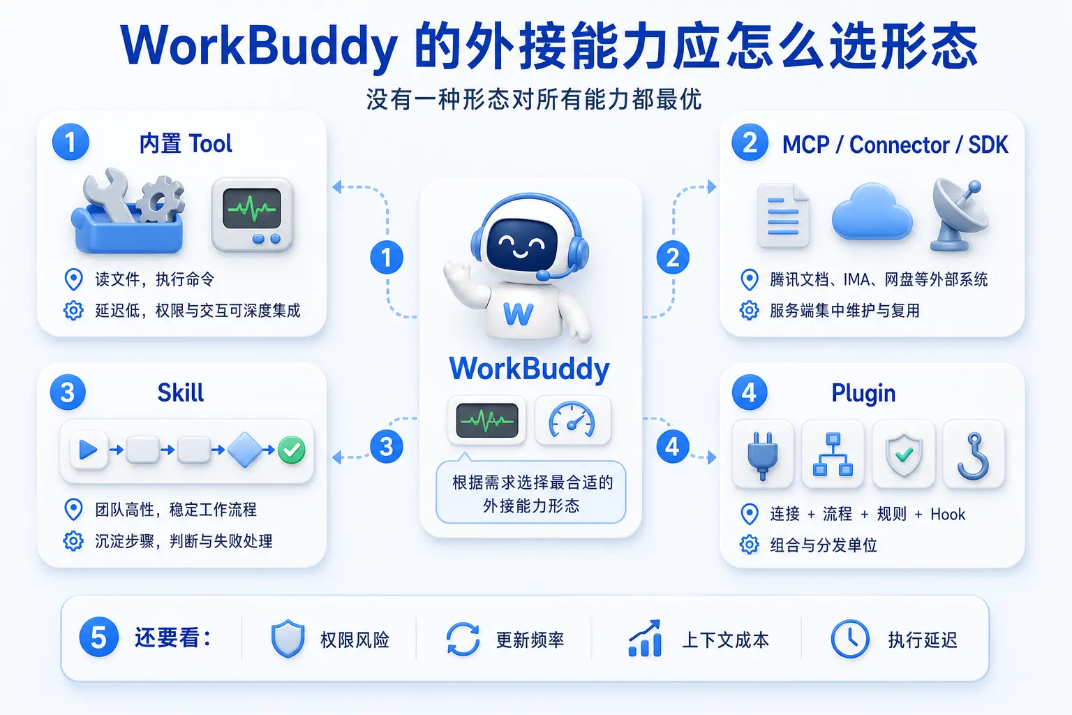 WorkBuddy 的四种外接能力形态