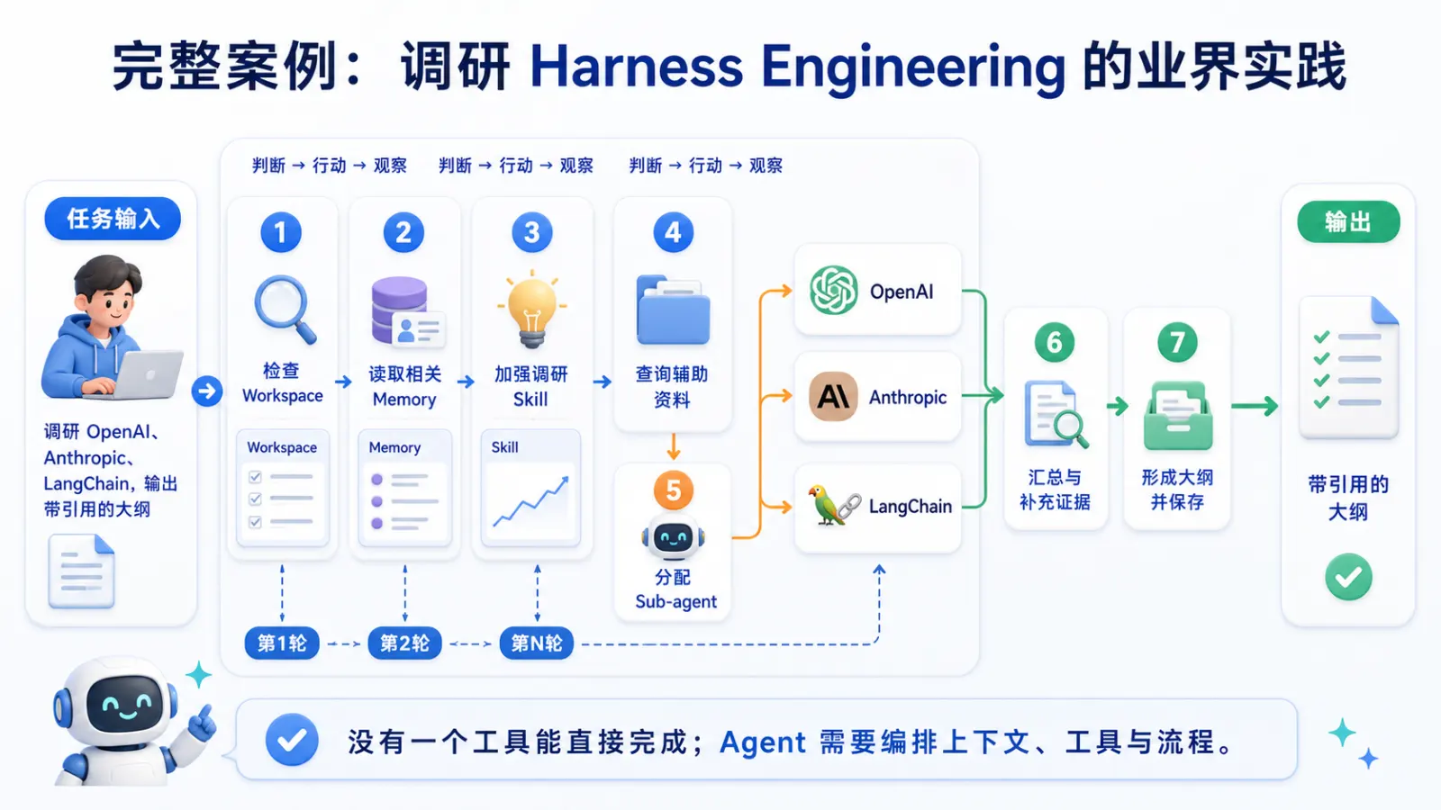 完整的 Agent 任务执行全景视图